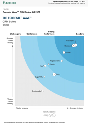 Forrester Wave "CRM Suites" Q3/2022 (Quelle: Forrester Research, Inc.)
